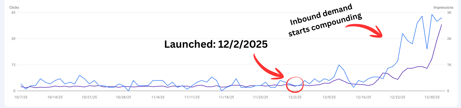 Google Search Console graph showing rapid growth in impressions and clicks after SEO campaign launch on December 2, 2025 for a local contractor business